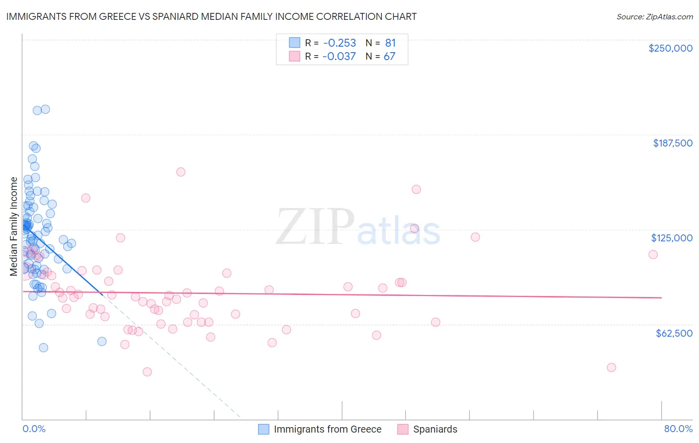 Immigrants from Greece vs Spaniard Median Family Income