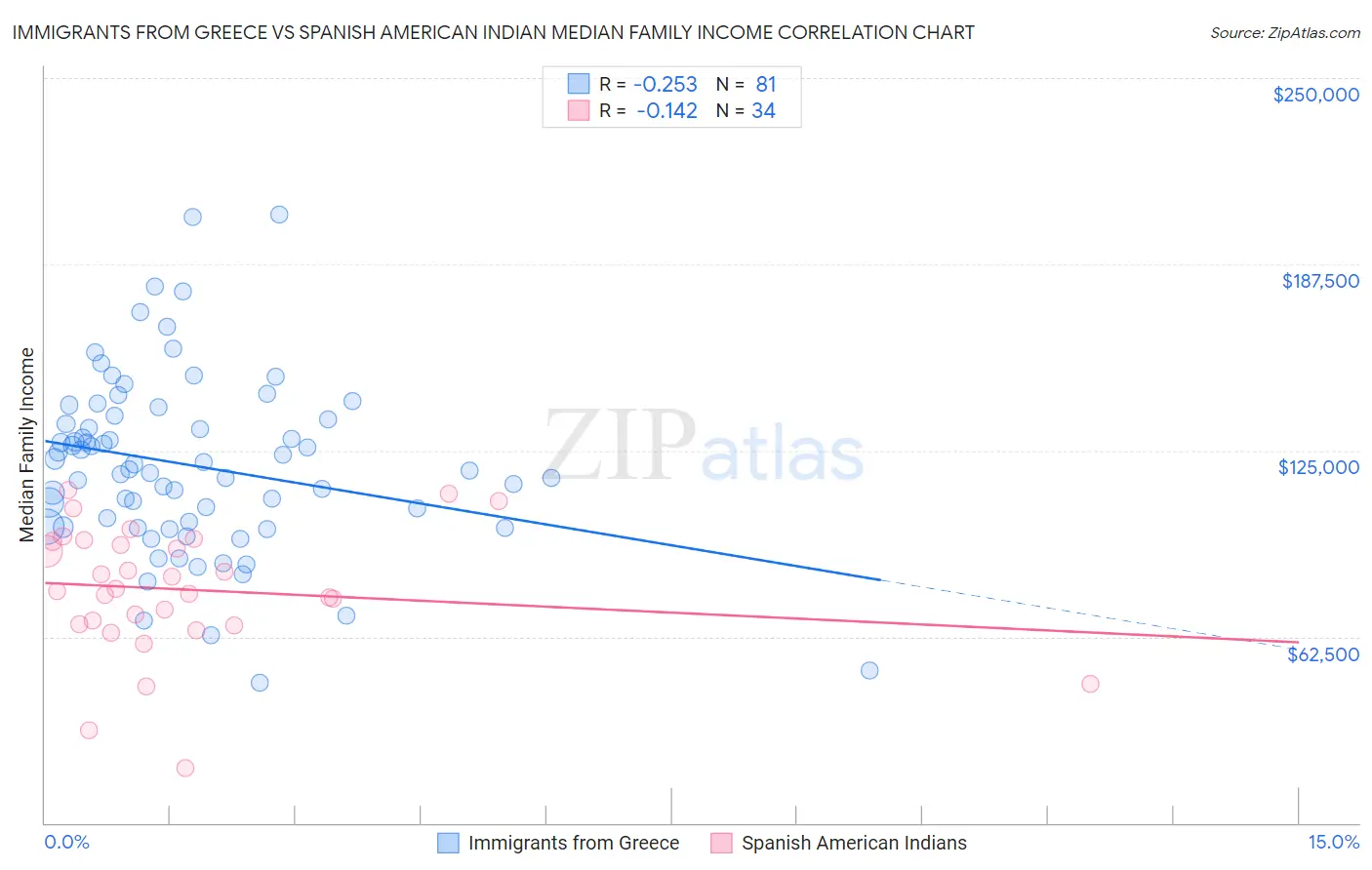 Immigrants from Greece vs Spanish American Indian Median Family Income