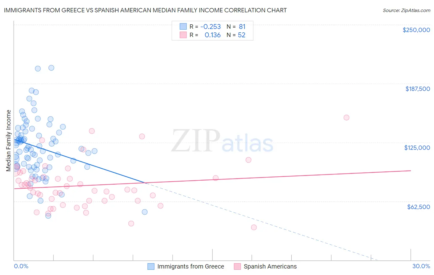 Immigrants from Greece vs Spanish American Median Family Income