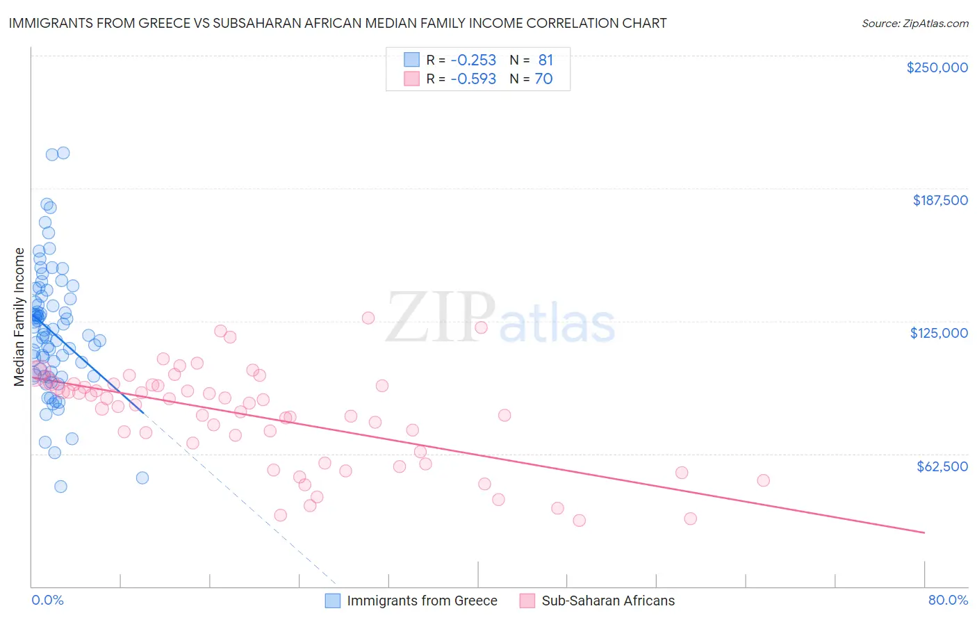 Immigrants from Greece vs Subsaharan African Median Family Income