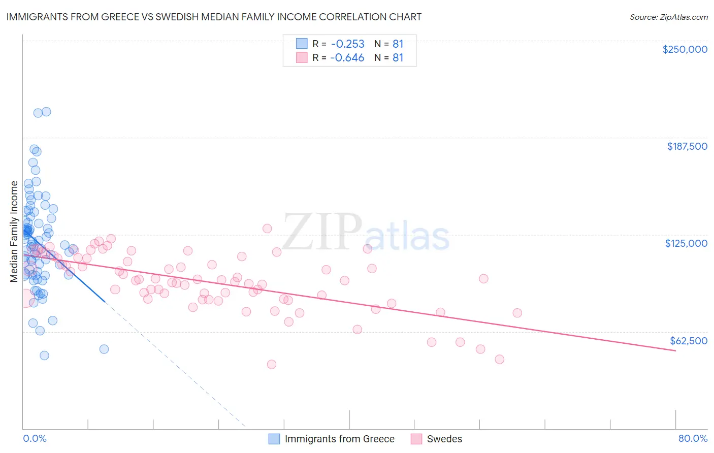 Immigrants from Greece vs Swedish Median Family Income