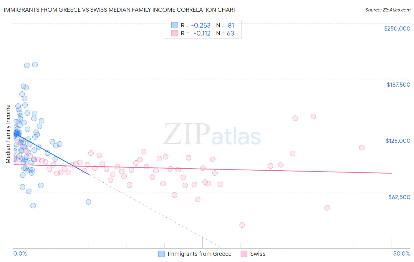 Immigrants from Greece vs Swiss Median Family Income