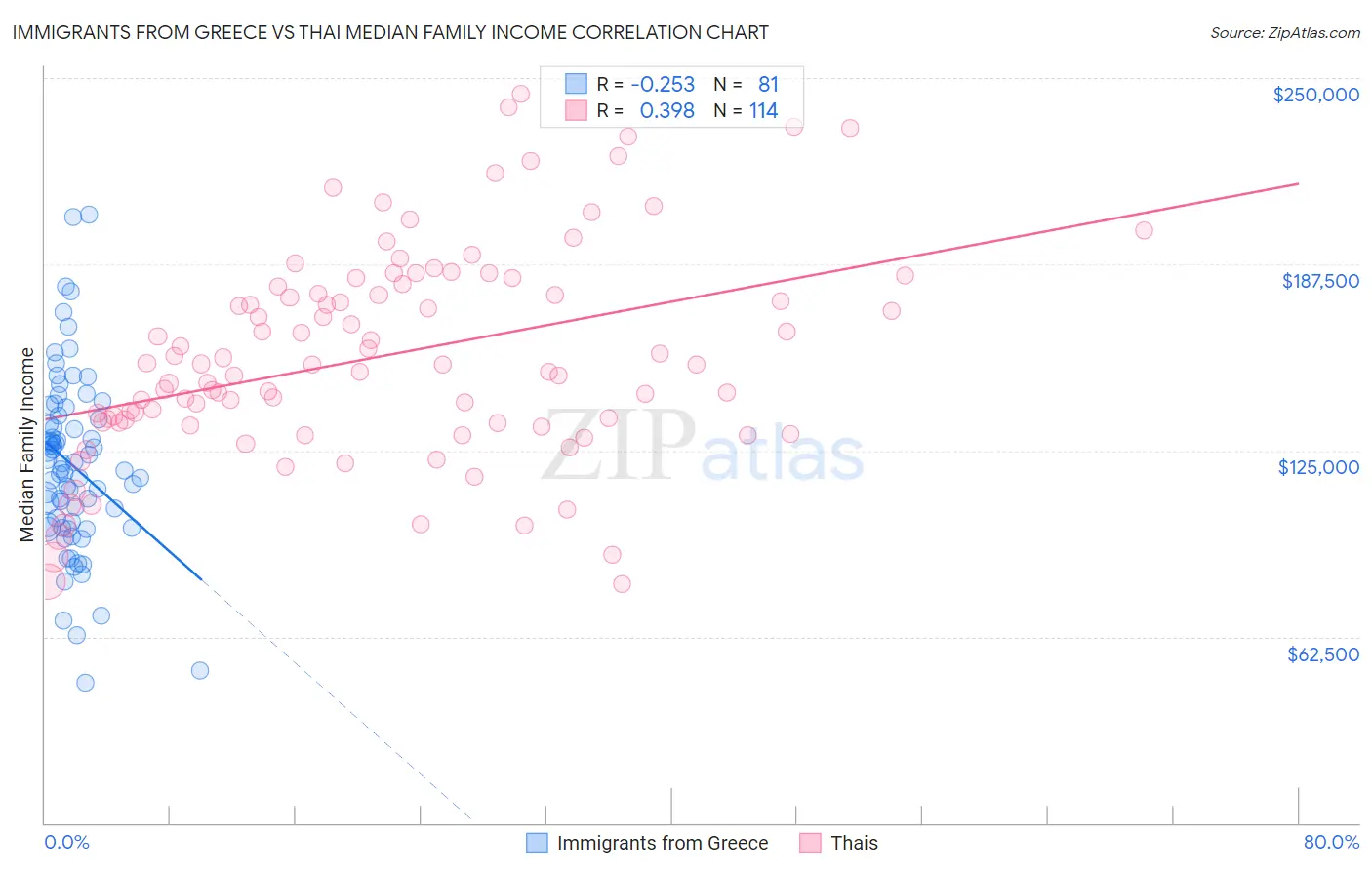 Immigrants from Greece vs Thai Median Family Income