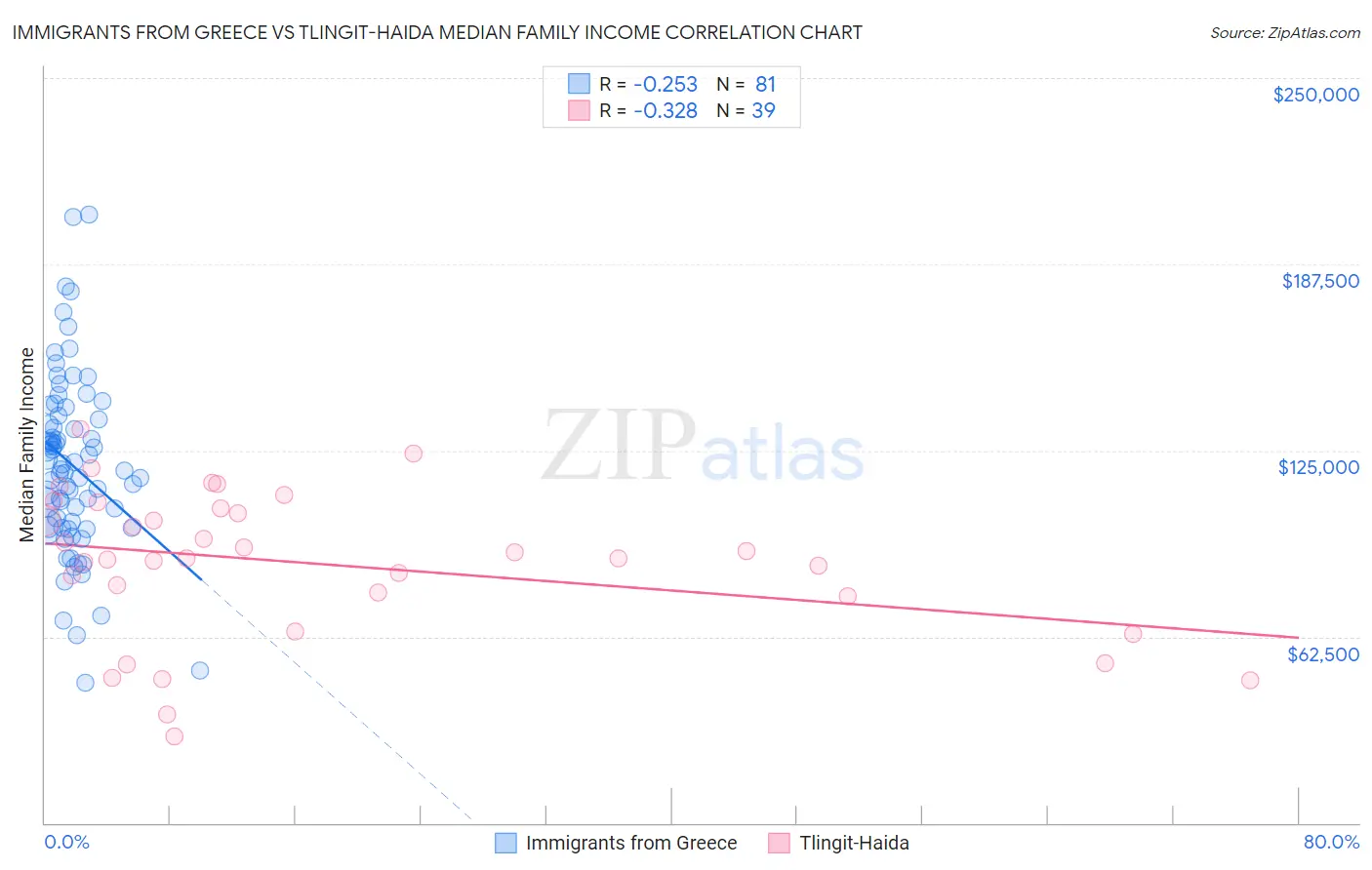 Immigrants from Greece vs Tlingit-Haida Median Family Income