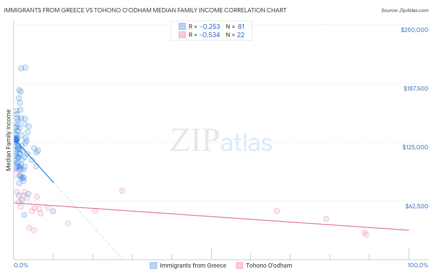 Immigrants from Greece vs Tohono O'odham Median Family Income