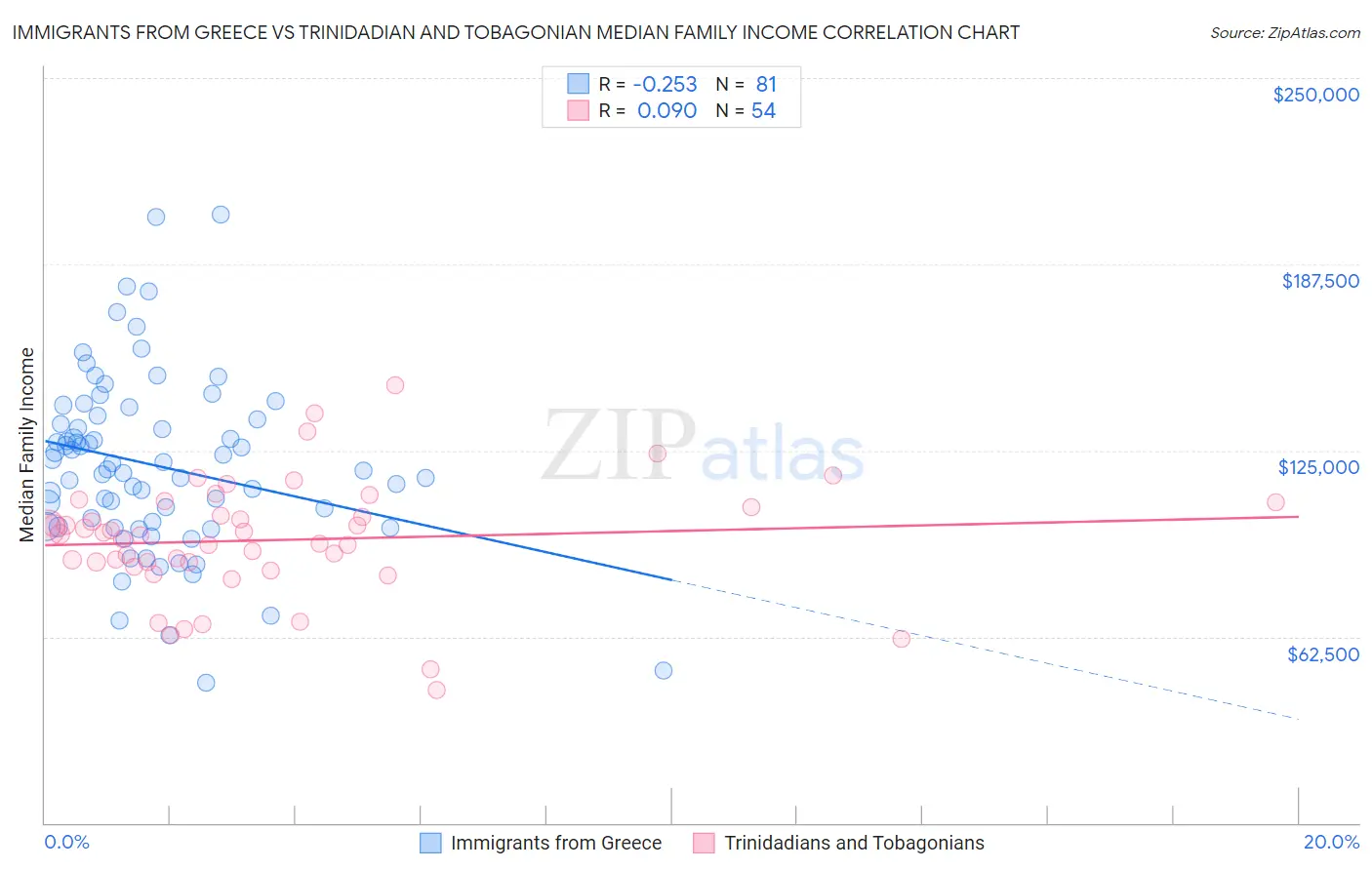 Immigrants from Greece vs Trinidadian and Tobagonian Median Family Income