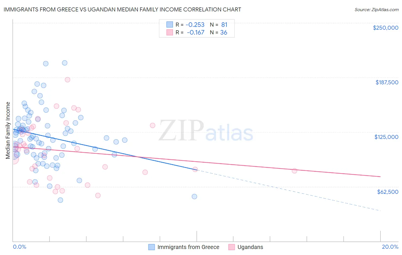 Immigrants from Greece vs Ugandan Median Family Income