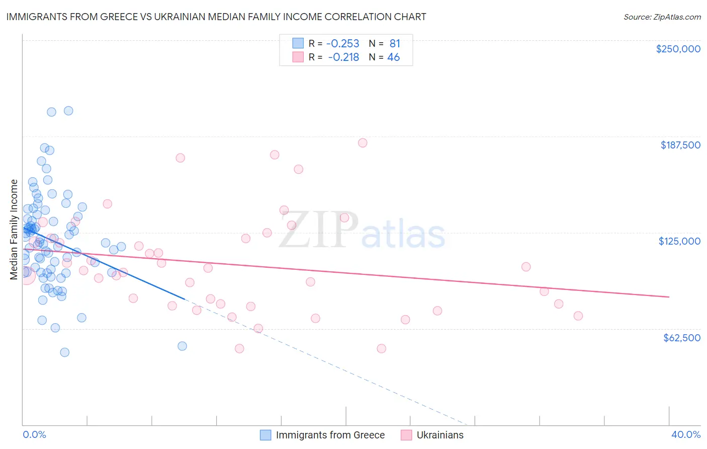 Immigrants from Greece vs Ukrainian Median Family Income