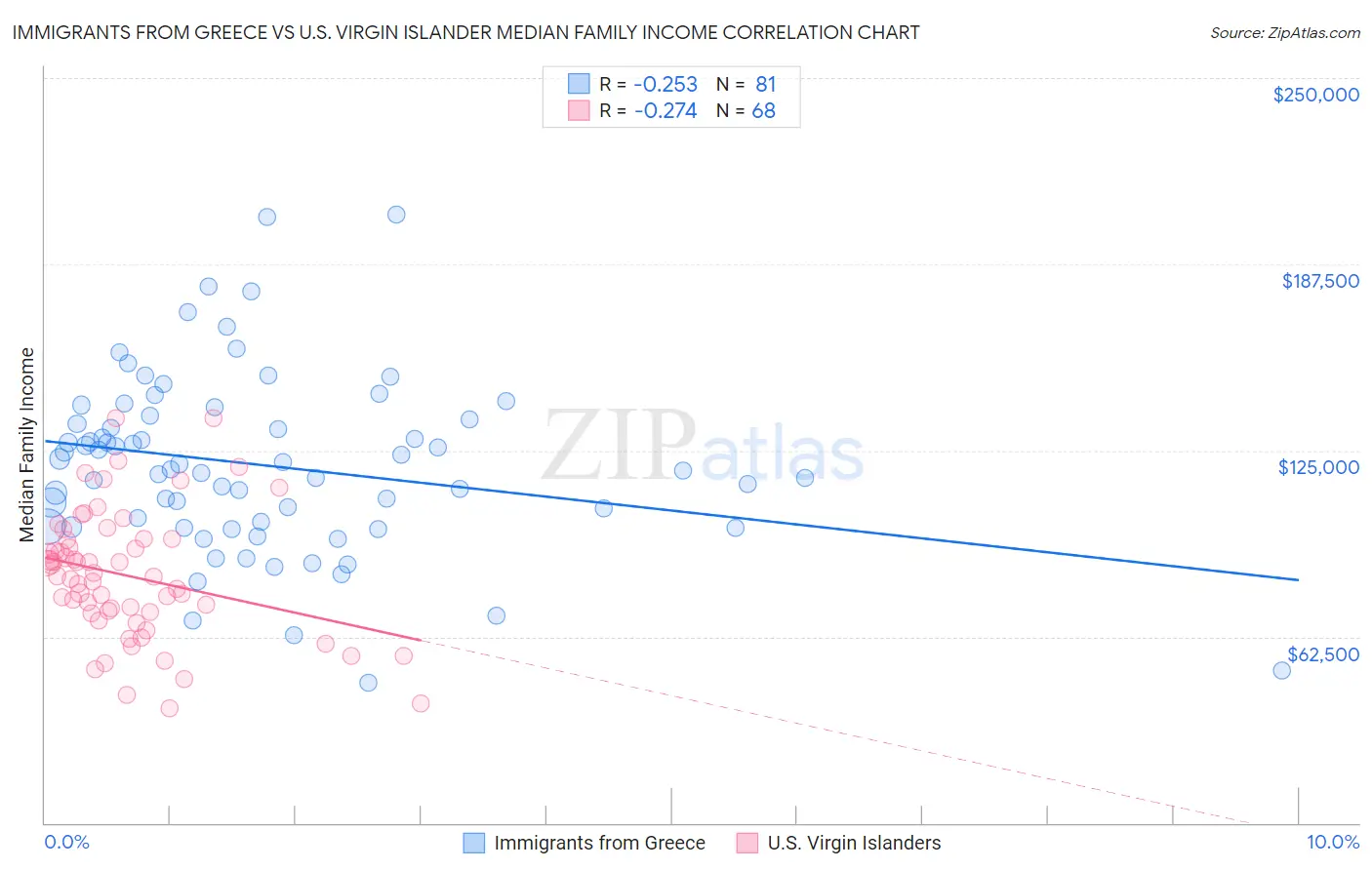 Immigrants from Greece vs U.S. Virgin Islander Median Family Income