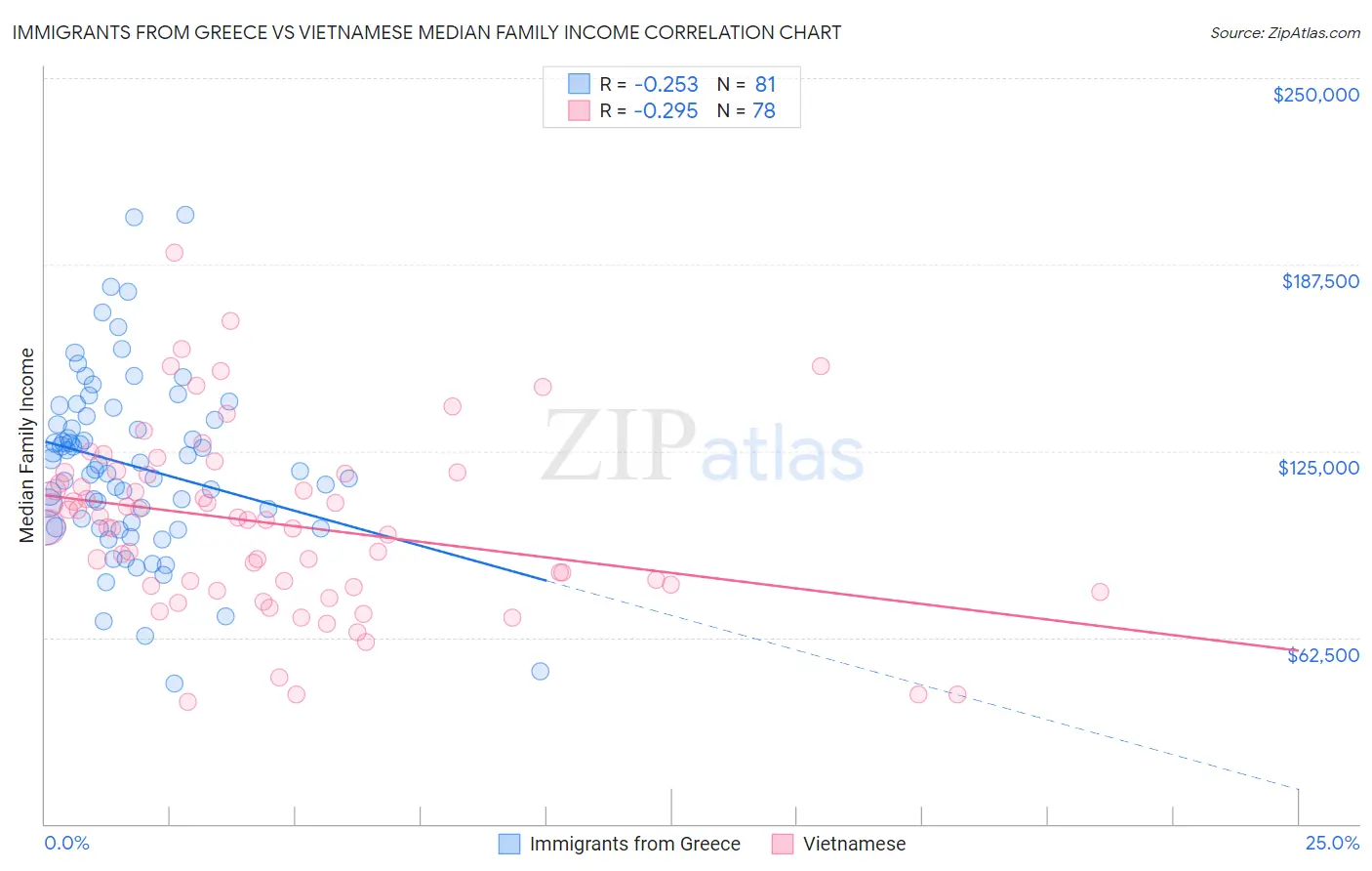 Immigrants from Greece vs Vietnamese Median Family Income