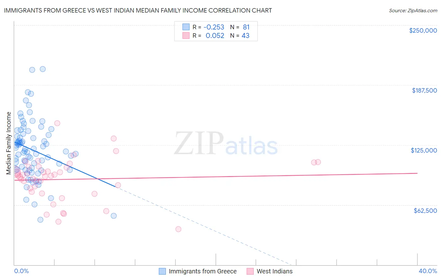 Immigrants from Greece vs West Indian Median Family Income