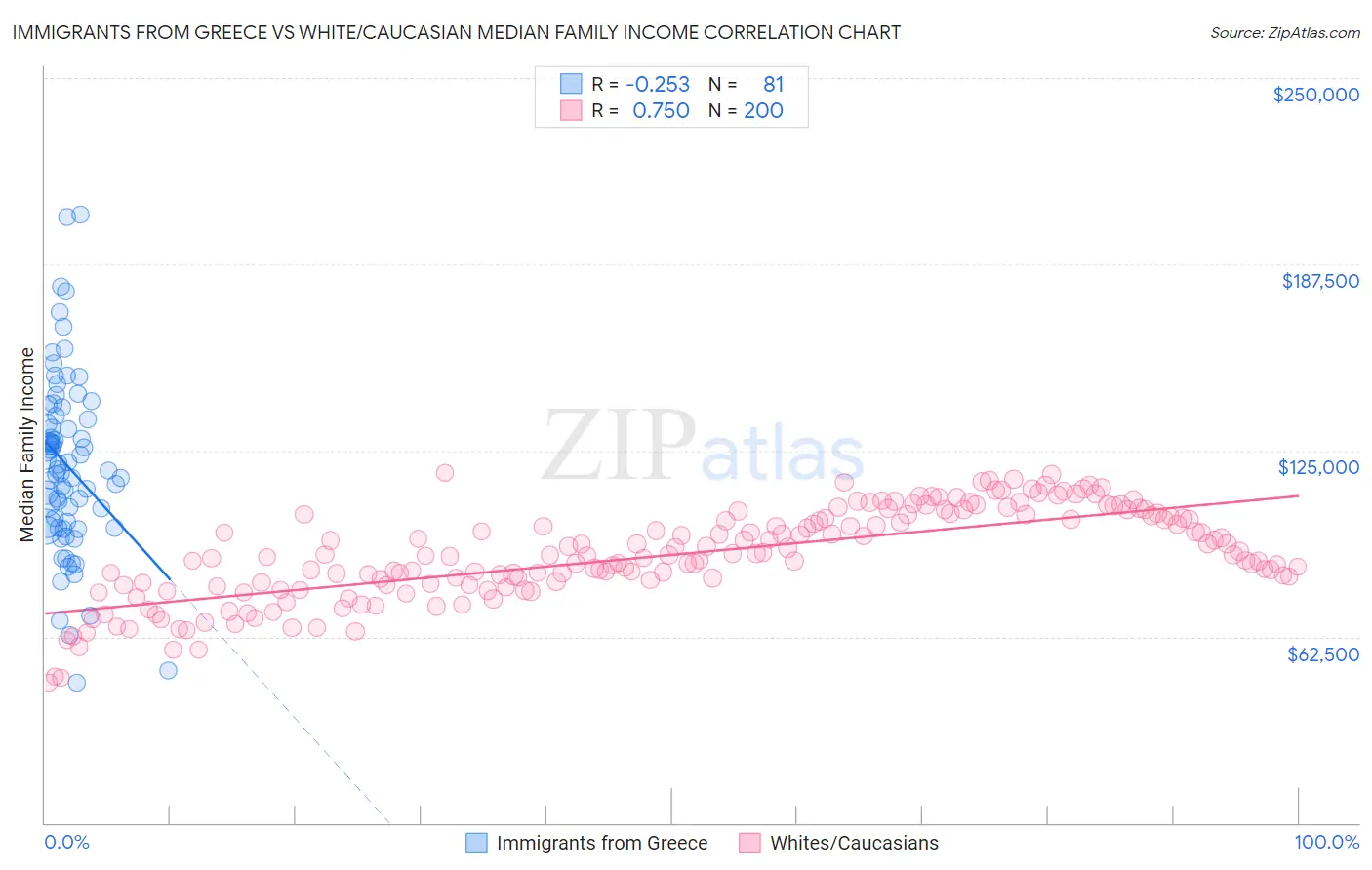 Immigrants from Greece vs White/Caucasian Median Family Income