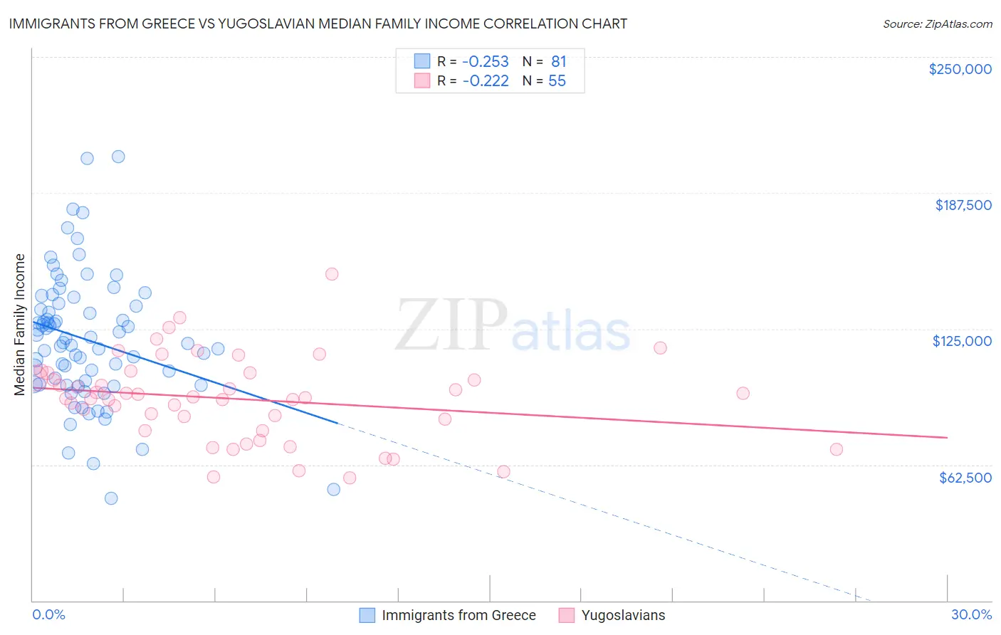 Immigrants from Greece vs Yugoslavian Median Family Income