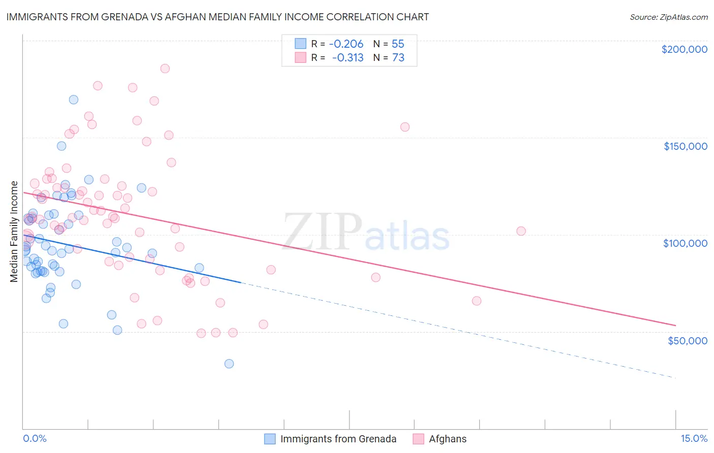 Immigrants from Grenada vs Afghan Median Family Income