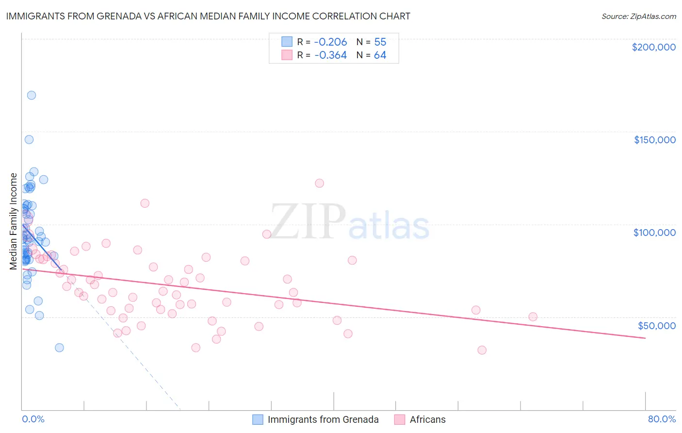 Immigrants from Grenada vs African Median Family Income