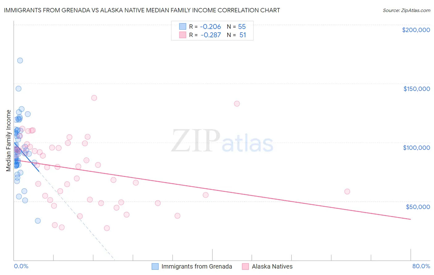 Immigrants from Grenada vs Alaska Native Median Family Income