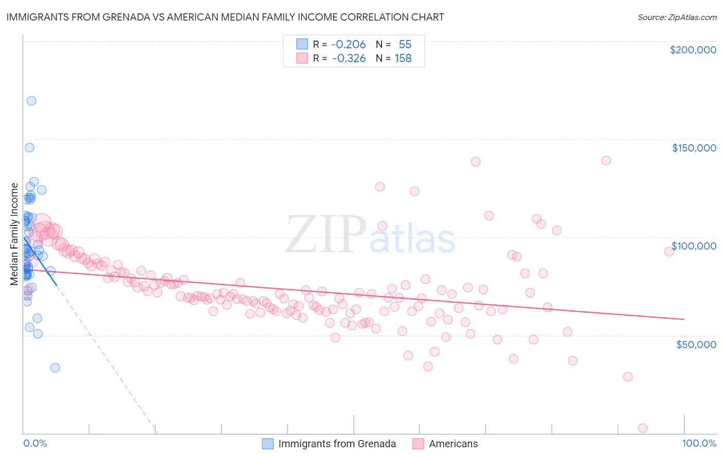 Immigrants from Grenada vs American Median Family Income