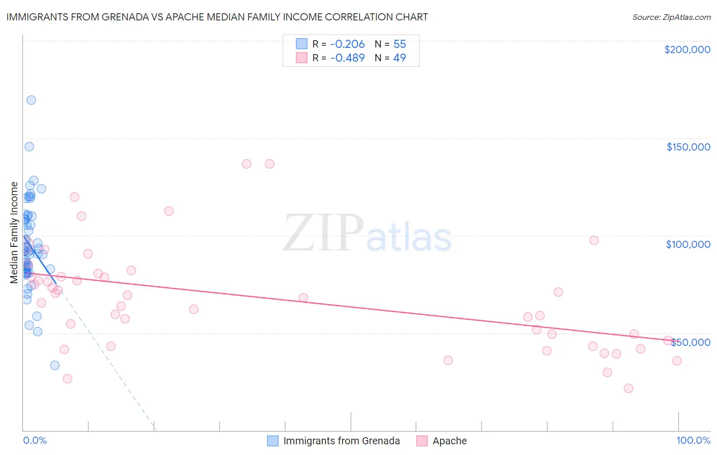 Immigrants from Grenada vs Apache Median Family Income