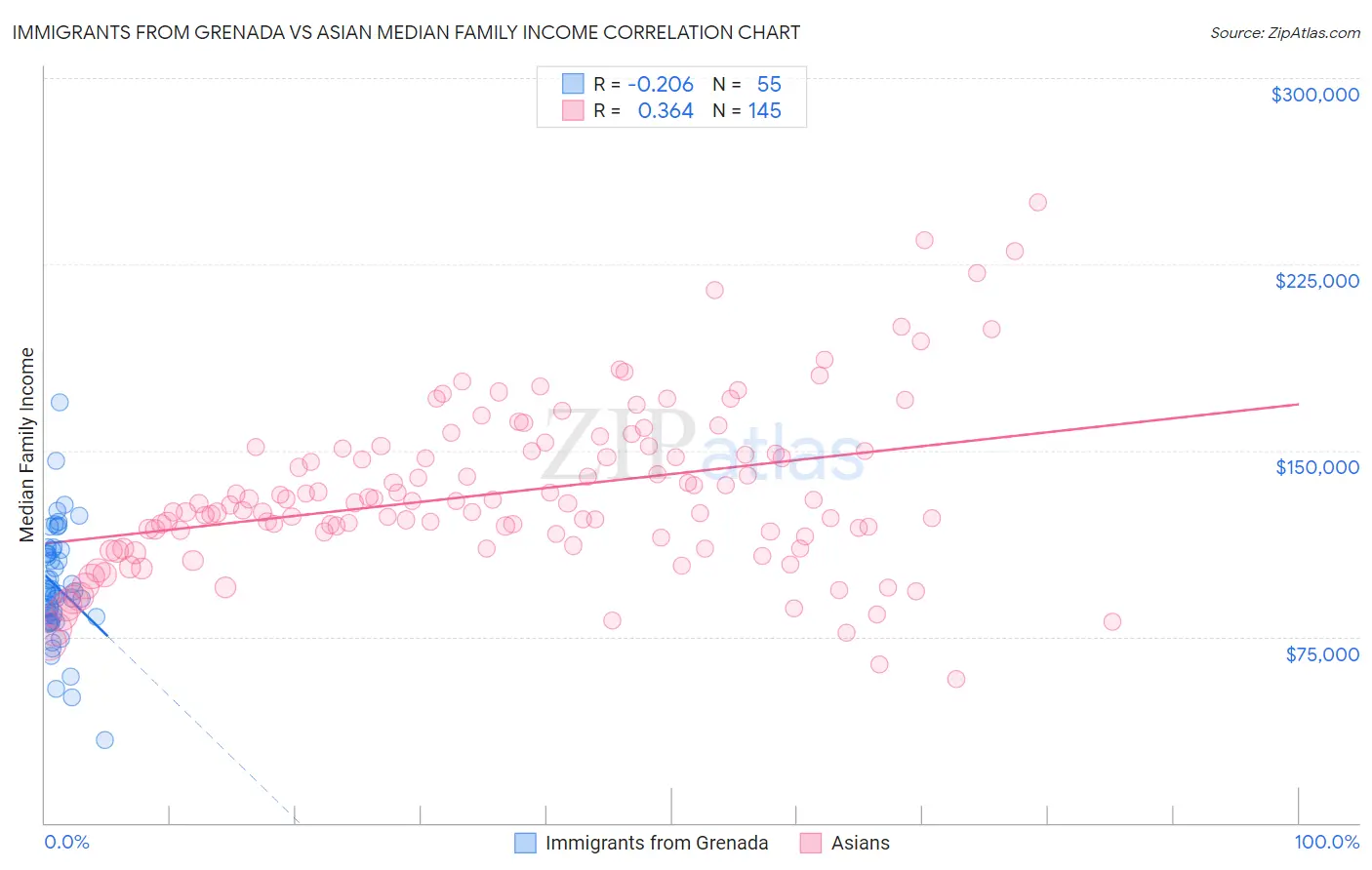 Immigrants from Grenada vs Asian Median Family Income