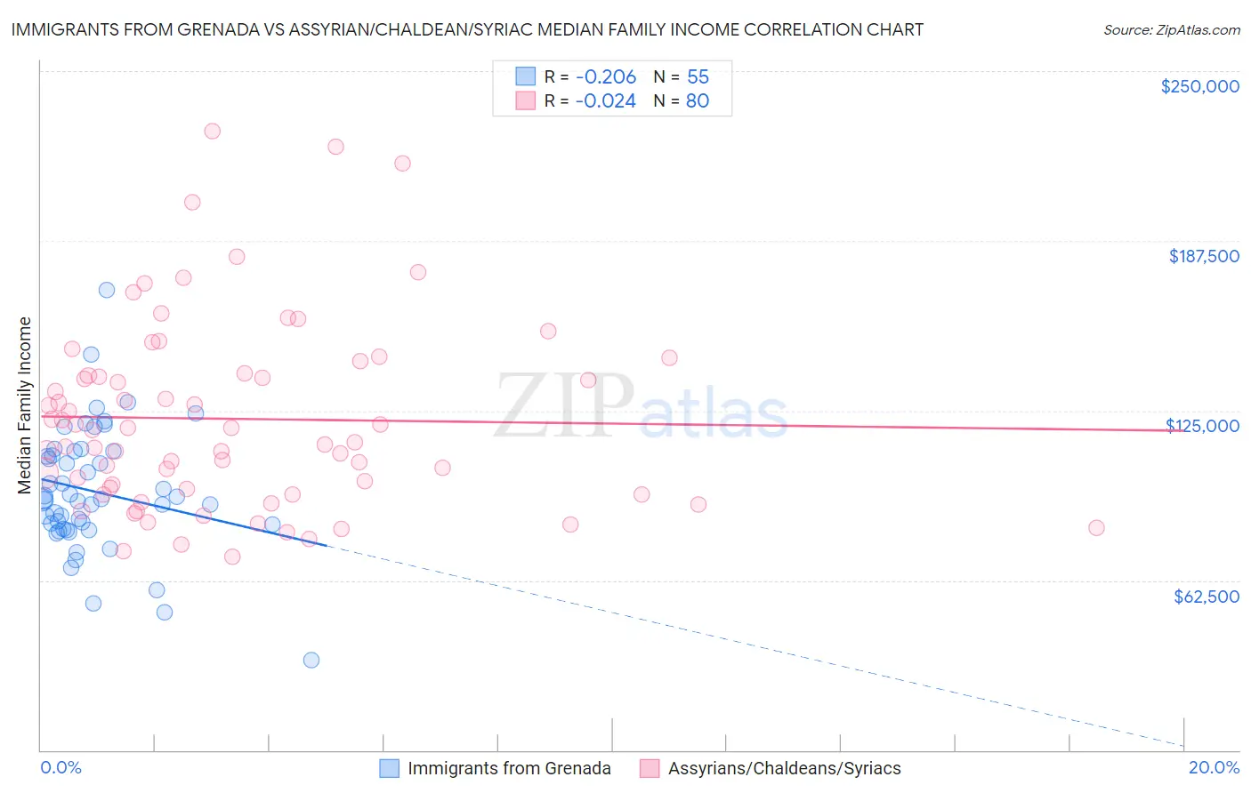 Immigrants from Grenada vs Assyrian/Chaldean/Syriac Median Family Income