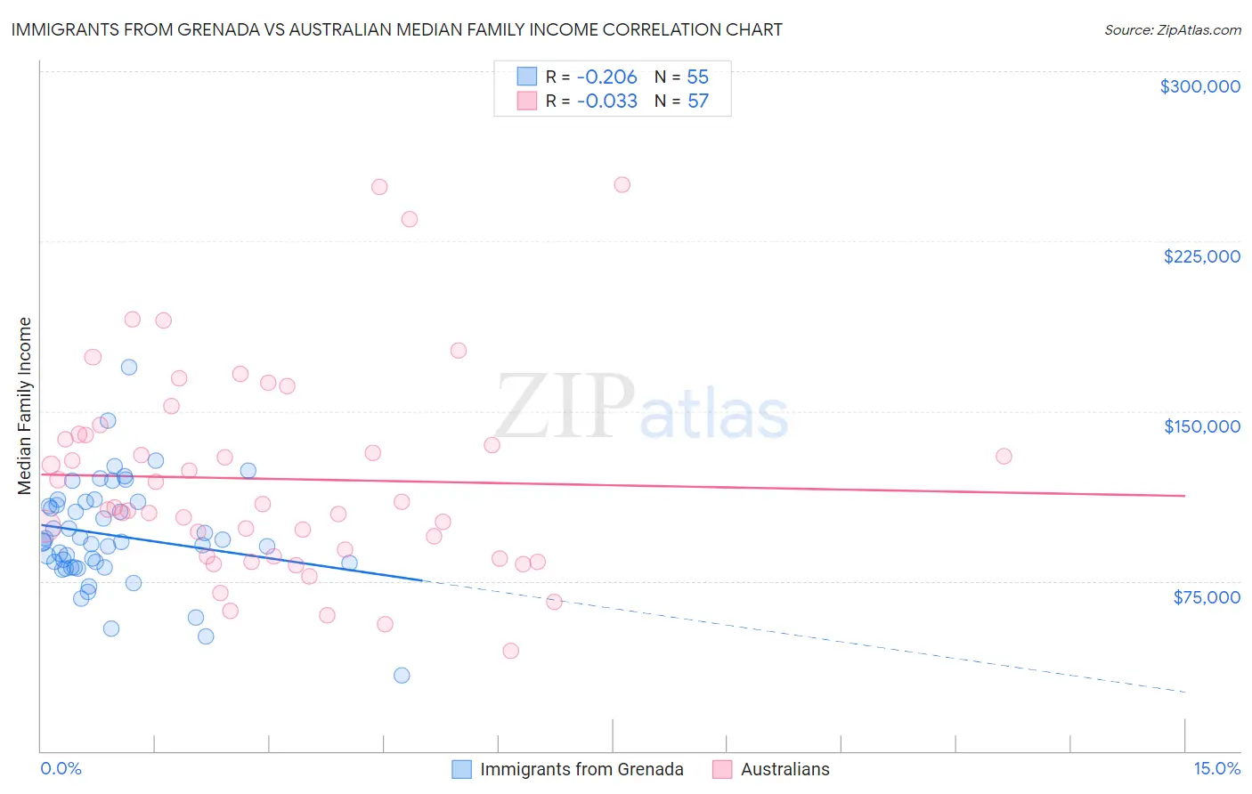 Immigrants from Grenada vs Australian Median Family Income