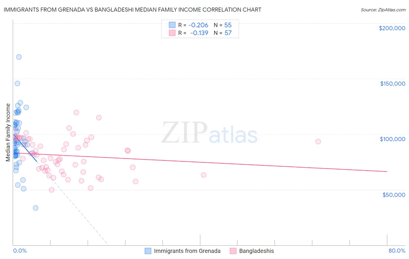 Immigrants from Grenada vs Bangladeshi Median Family Income