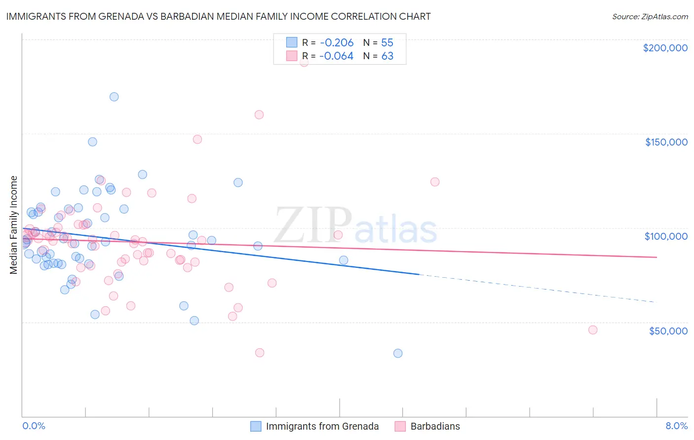 Immigrants from Grenada vs Barbadian Median Family Income