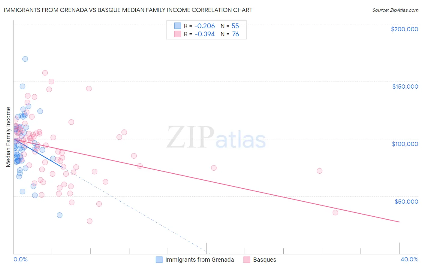 Immigrants from Grenada vs Basque Median Family Income