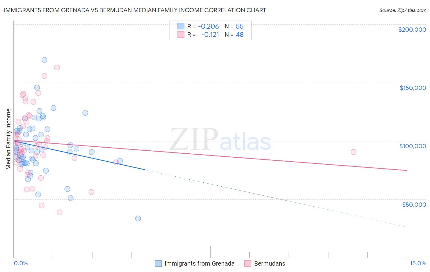 Immigrants from Grenada vs Bermudan Median Family Income