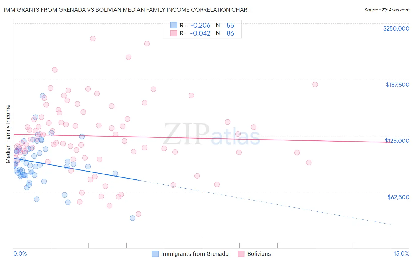 Immigrants from Grenada vs Bolivian Median Family Income