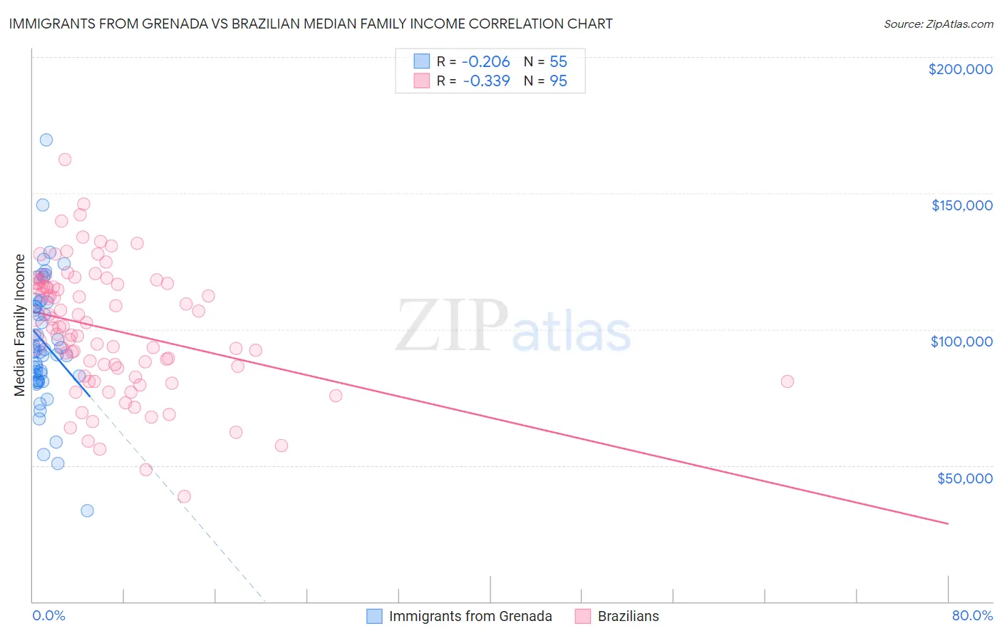 Immigrants from Grenada vs Brazilian Median Family Income