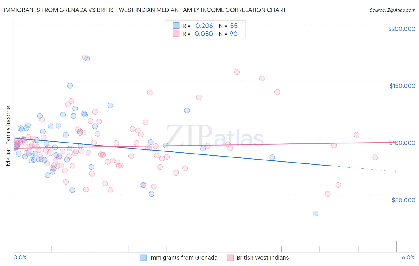 Immigrants from Grenada vs British West Indian Median Family Income