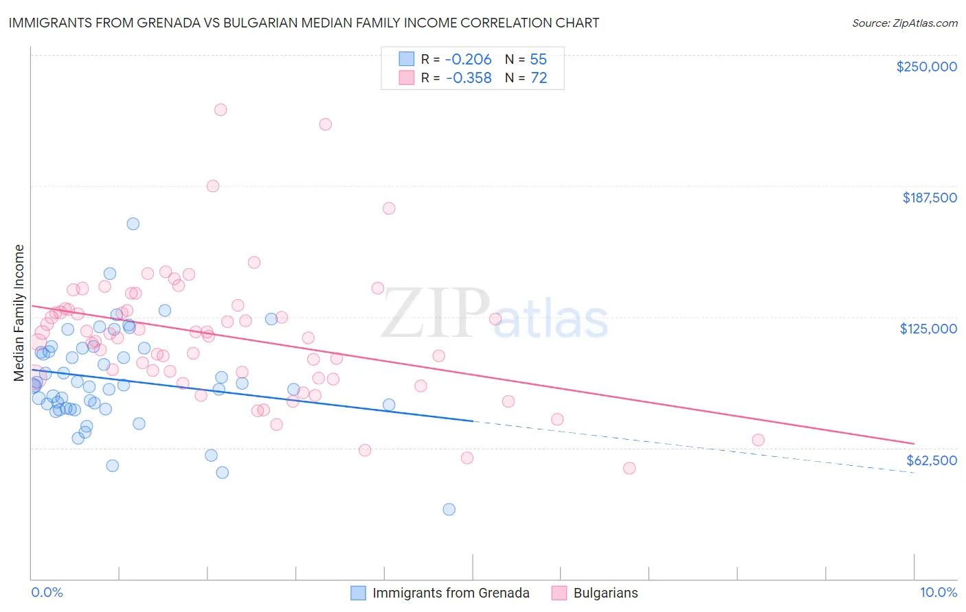 Immigrants from Grenada vs Bulgarian Median Family Income