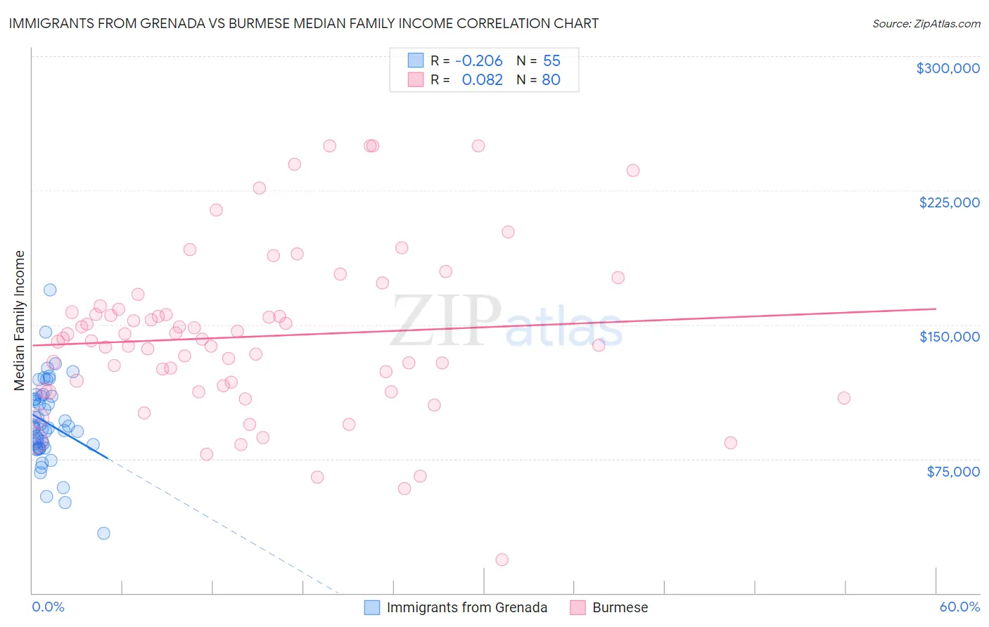 Immigrants from Grenada vs Burmese Median Family Income