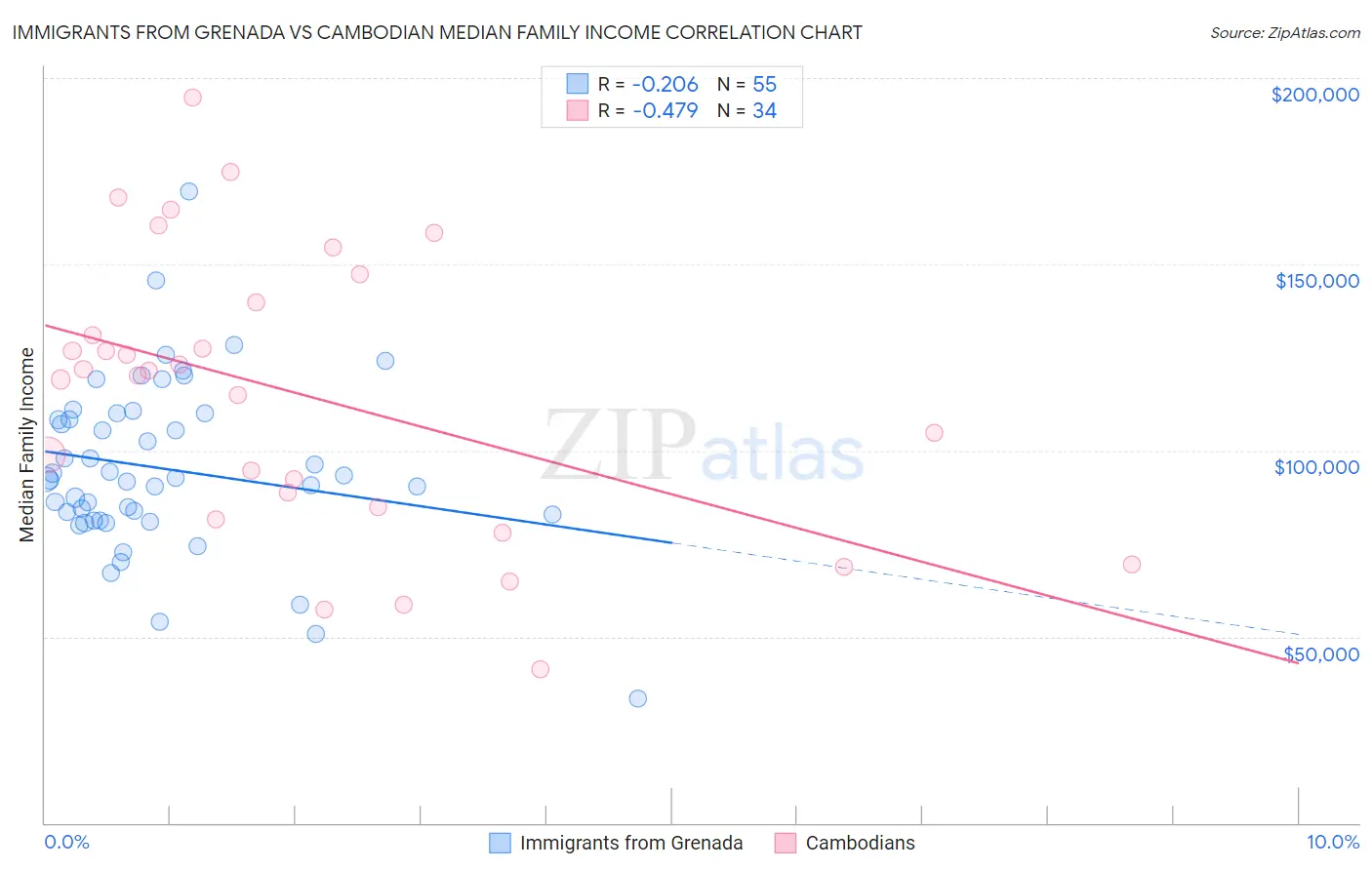 Immigrants from Grenada vs Cambodian Median Family Income