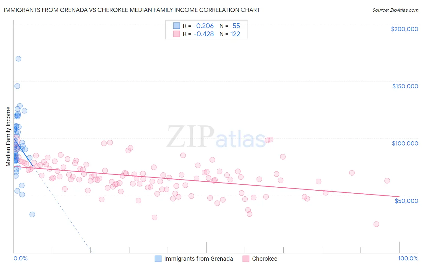 Immigrants from Grenada vs Cherokee Median Family Income