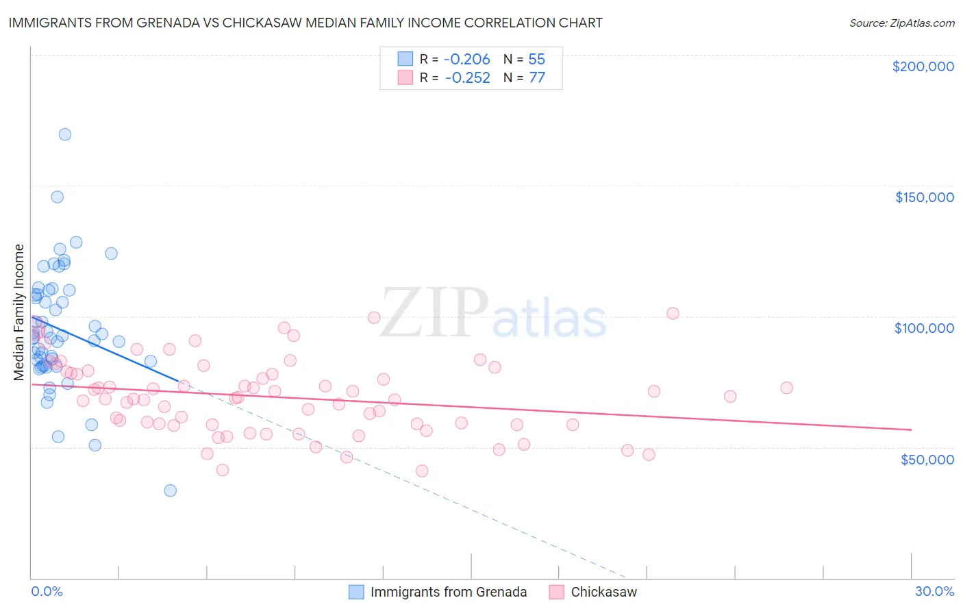 Immigrants from Grenada vs Chickasaw Median Family Income