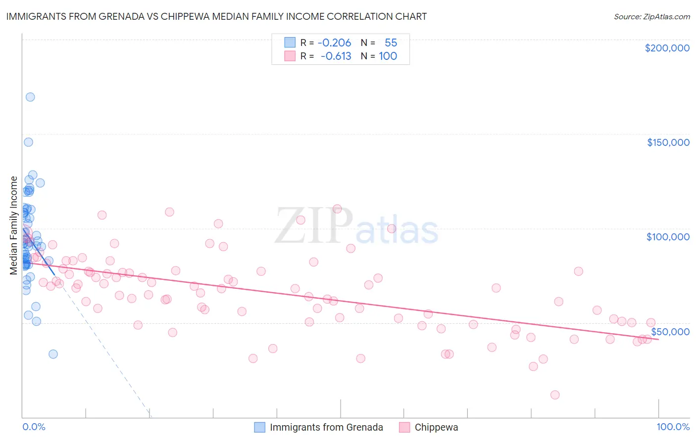 Immigrants from Grenada vs Chippewa Median Family Income