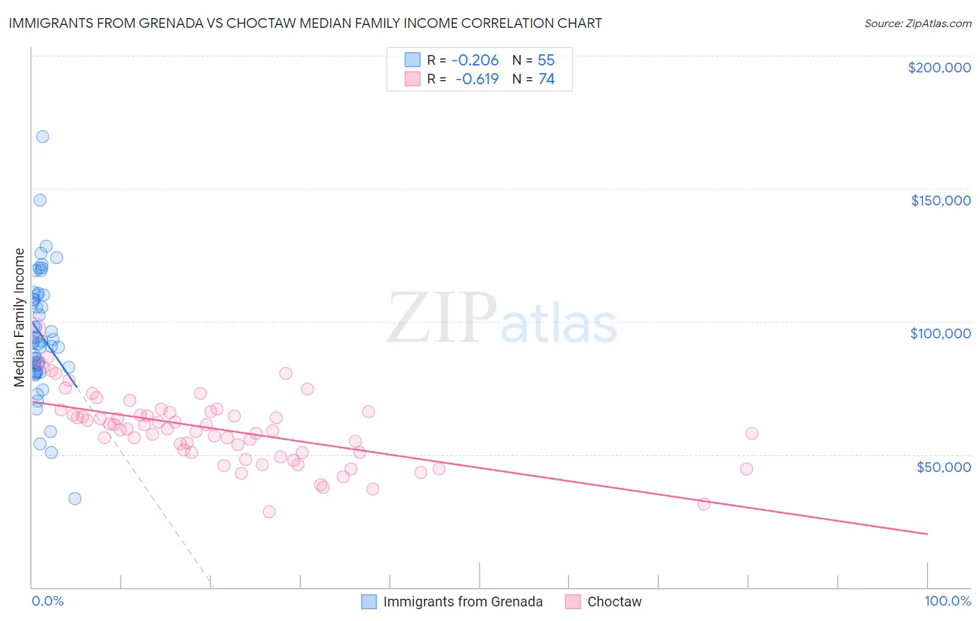 Immigrants from Grenada vs Choctaw Median Family Income