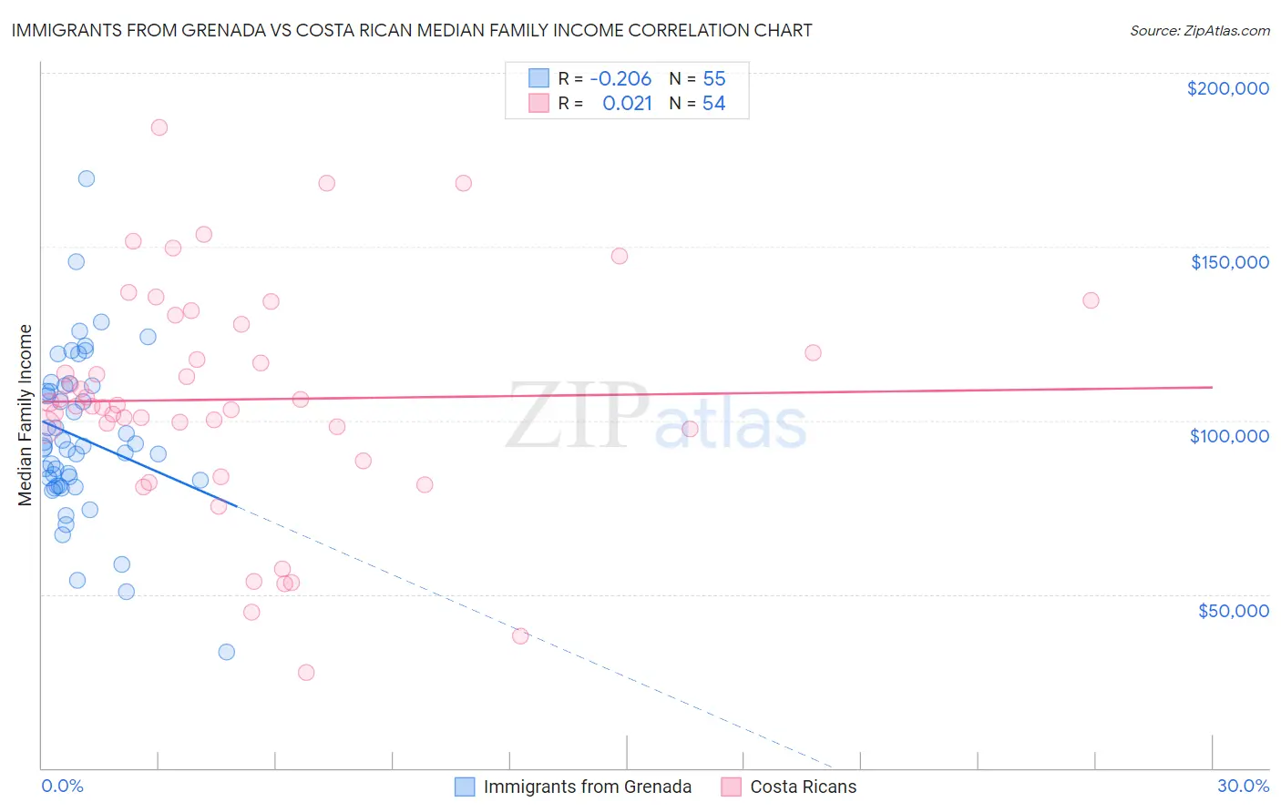Immigrants from Grenada vs Costa Rican Median Family Income