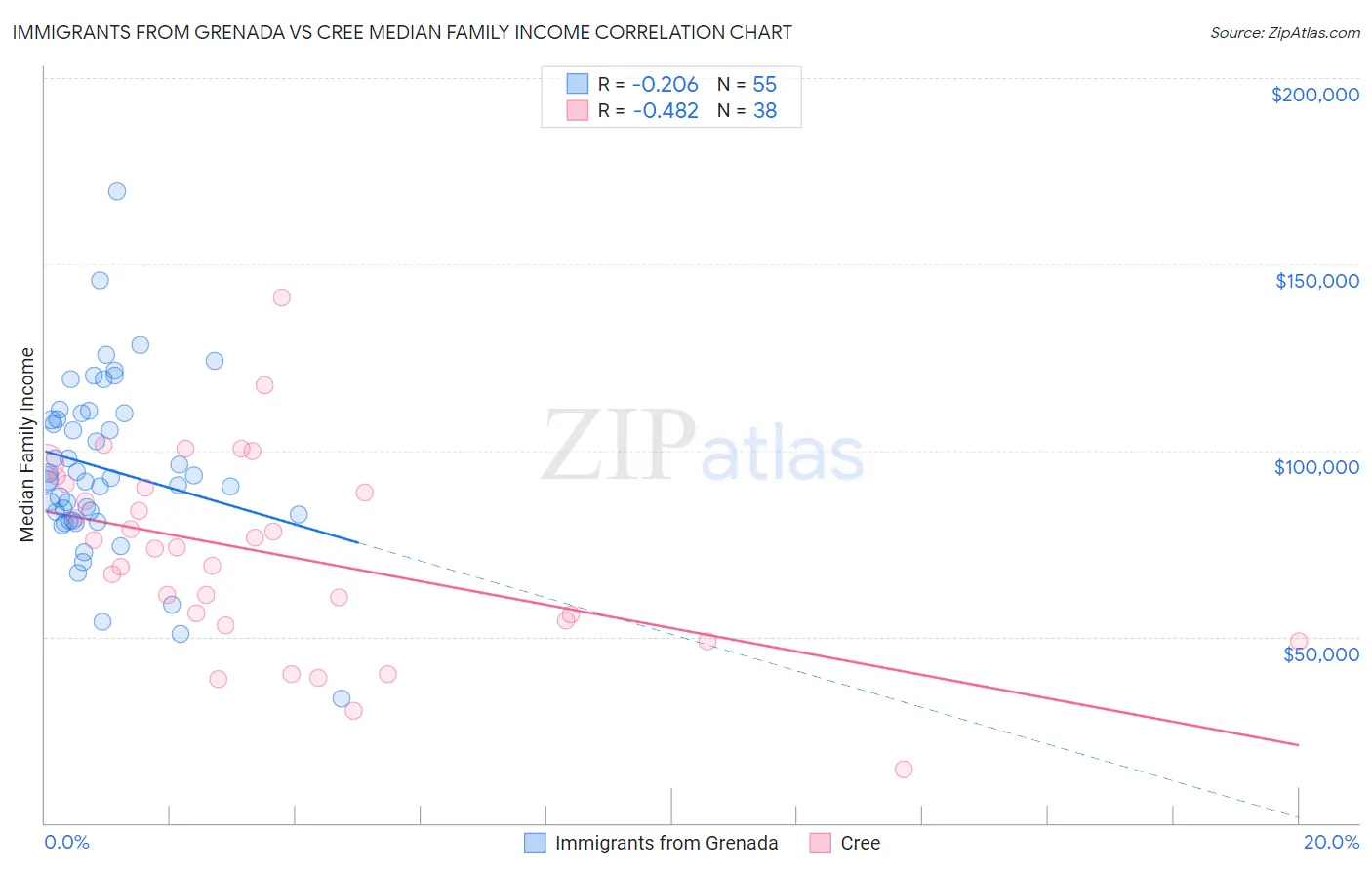 Immigrants from Grenada vs Cree Median Family Income