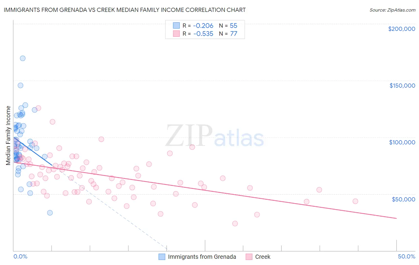 Immigrants from Grenada vs Creek Median Family Income