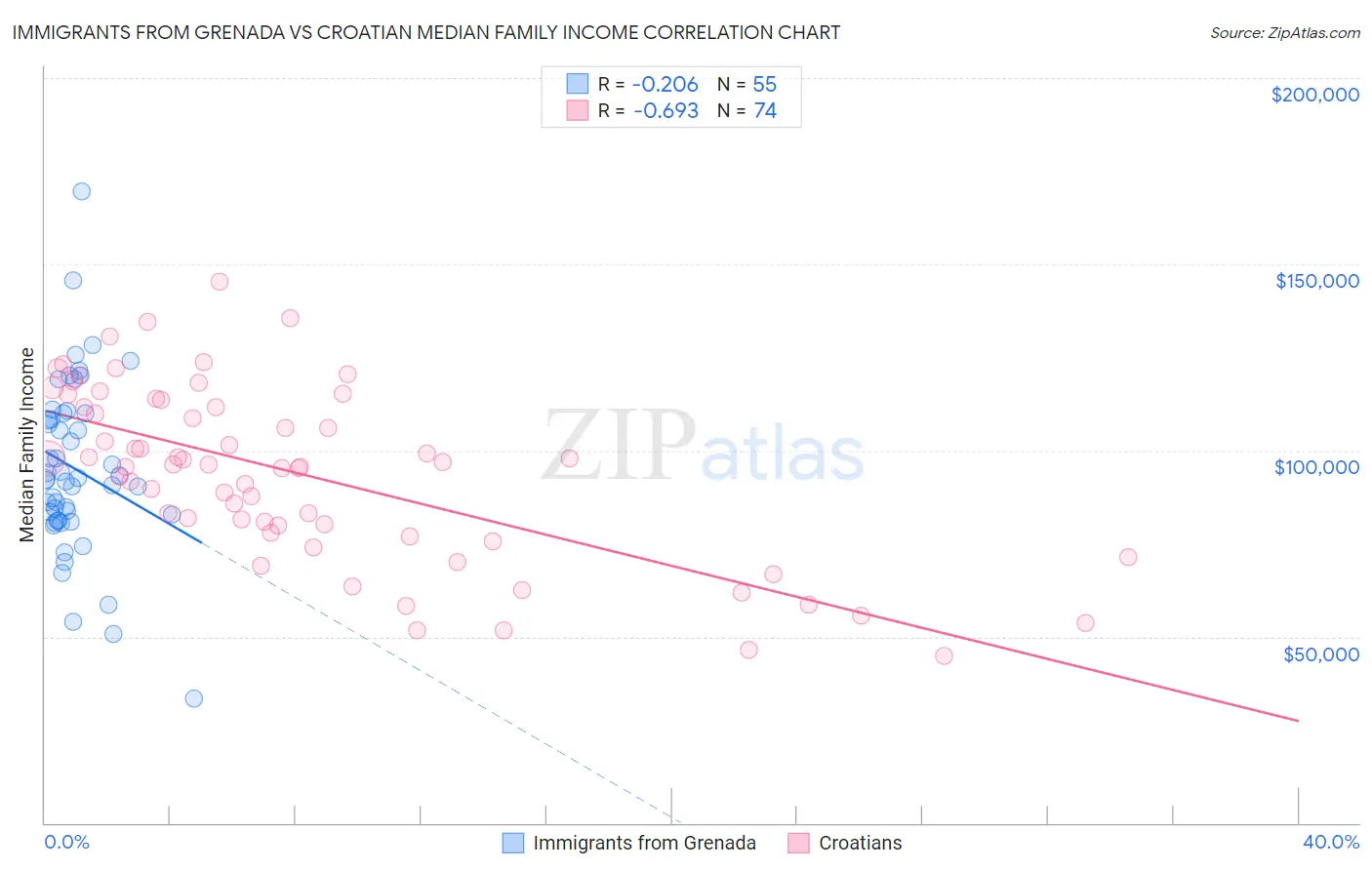 Immigrants from Grenada vs Croatian Median Family Income
