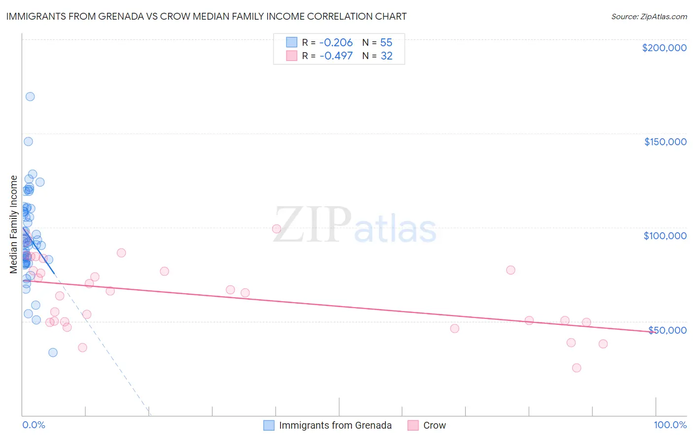 Immigrants from Grenada vs Crow Median Family Income