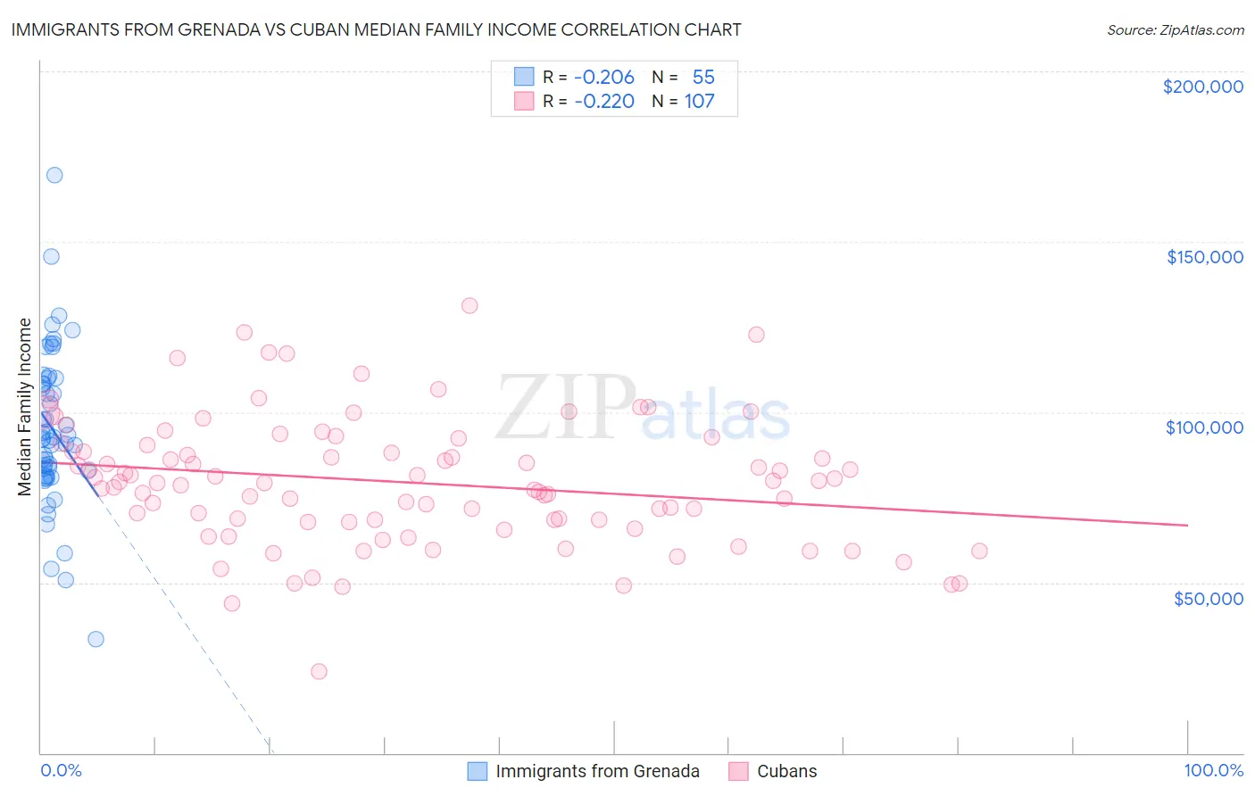 Immigrants from Grenada vs Cuban Median Family Income