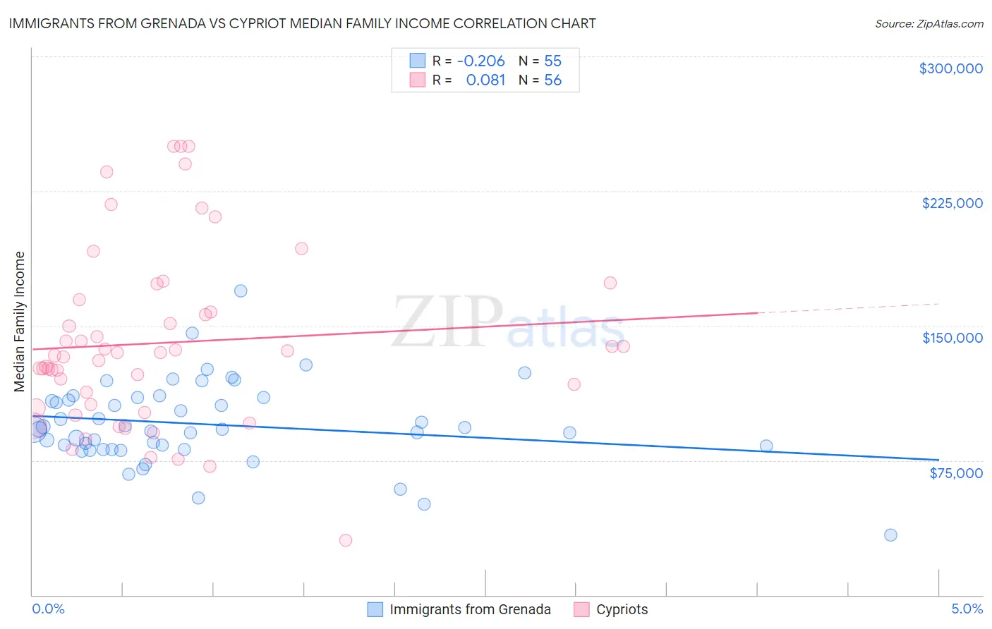 Immigrants from Grenada vs Cypriot Median Family Income