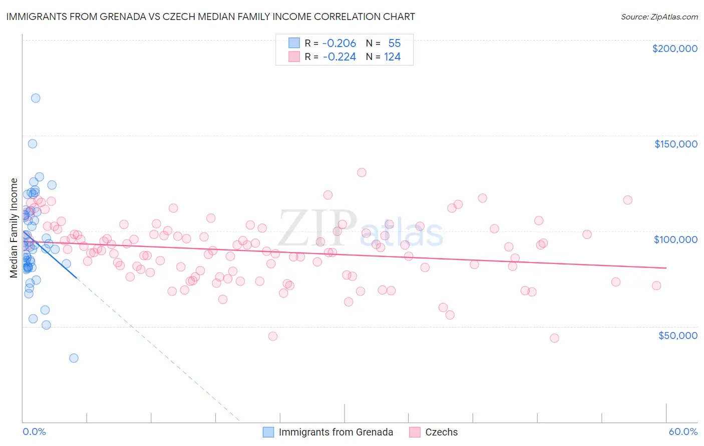 Immigrants from Grenada vs Czech Median Family Income