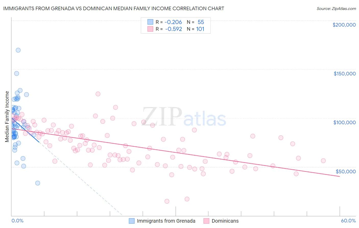 Immigrants from Grenada vs Dominican Median Family Income