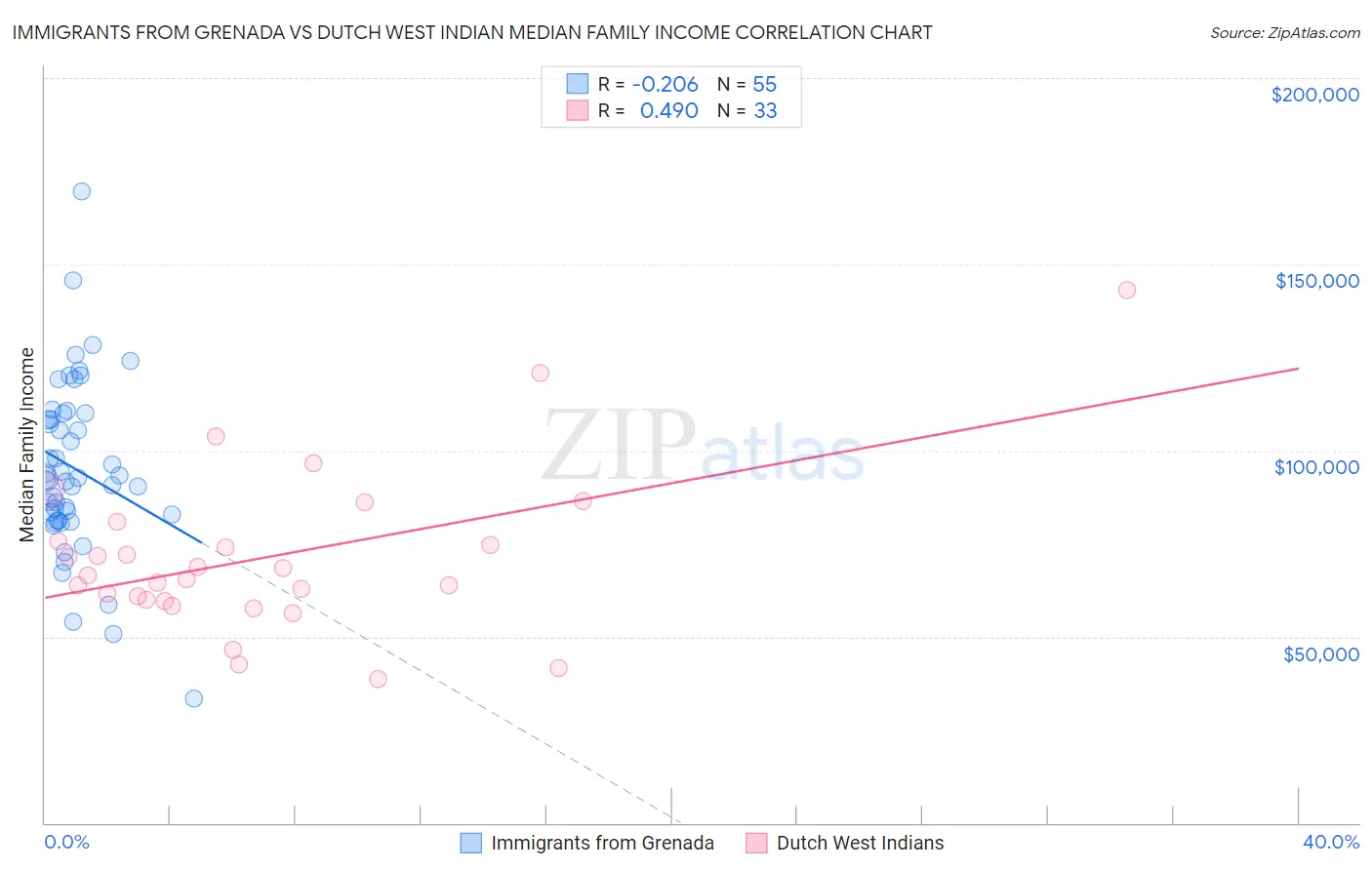 Immigrants from Grenada vs Dutch West Indian Median Family Income