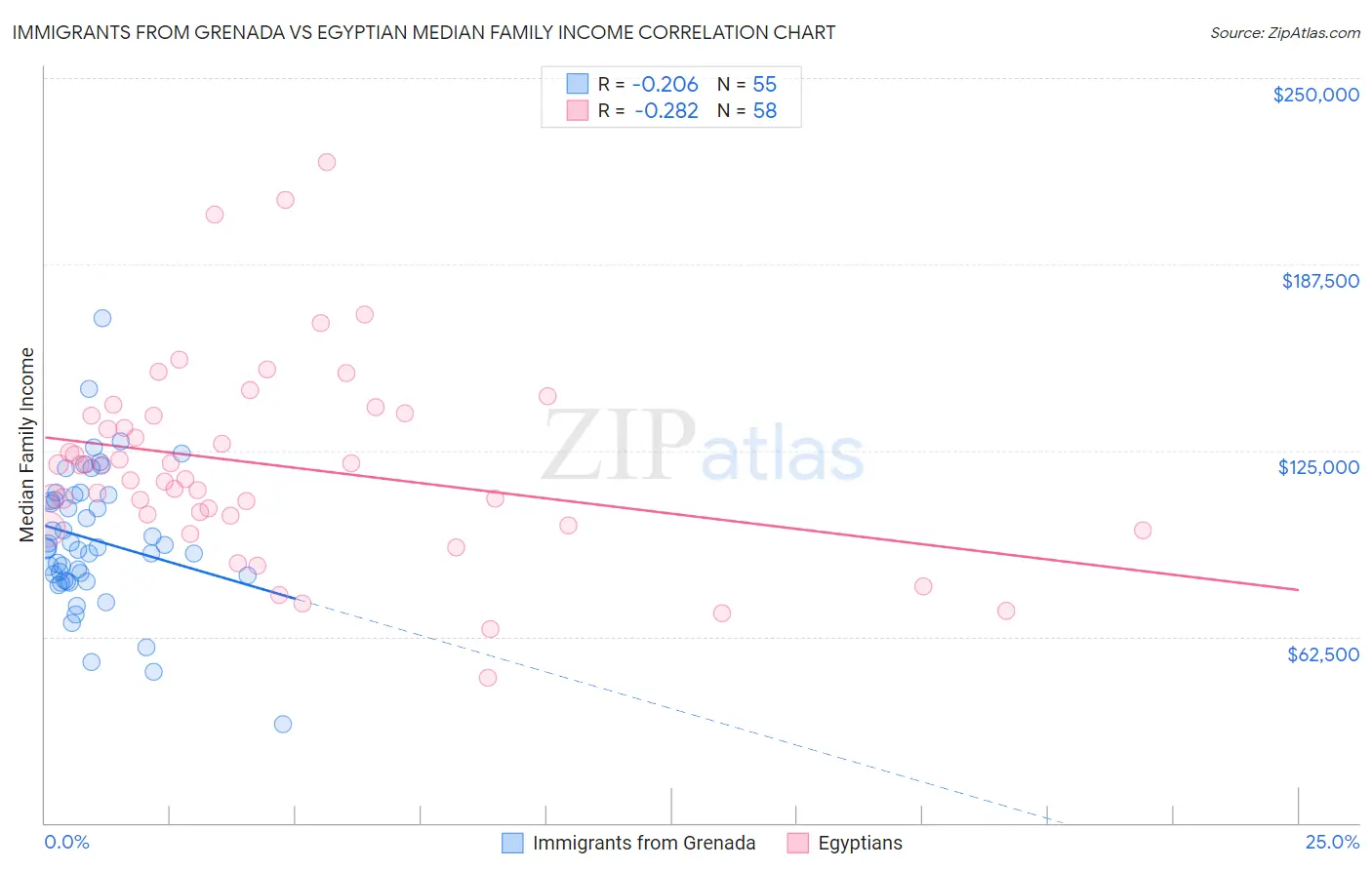 Immigrants from Grenada vs Egyptian Median Family Income